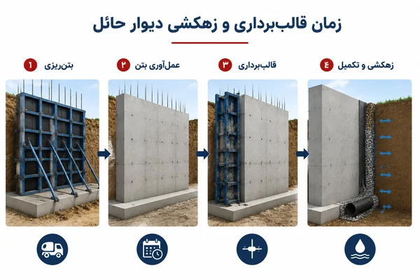 زمان قالب‌برداری و زهکشی دیوار حائل